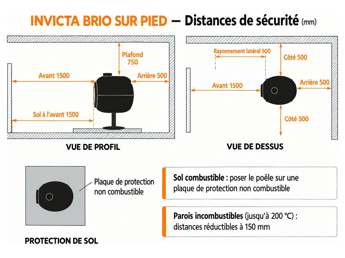 Distances de sécurité du poêle à bois INVICTA BRIO sur pied en vue de profil et en vue de dessus : 500 mm derrière et sur les côtés, 1 500 mm devant, 750 mm au plafond