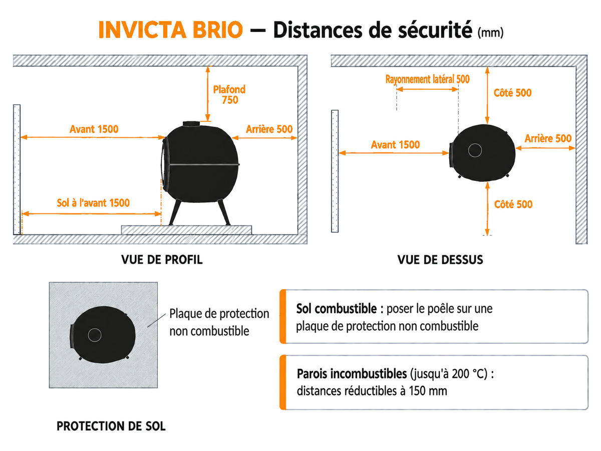 Distances de sécurité du poêle à bois INVICTA BRIO en vue de profil et en vue de dessus : 500 mm derrière et sur les côtés, 1 500 mm devant, 750 mm au plafond