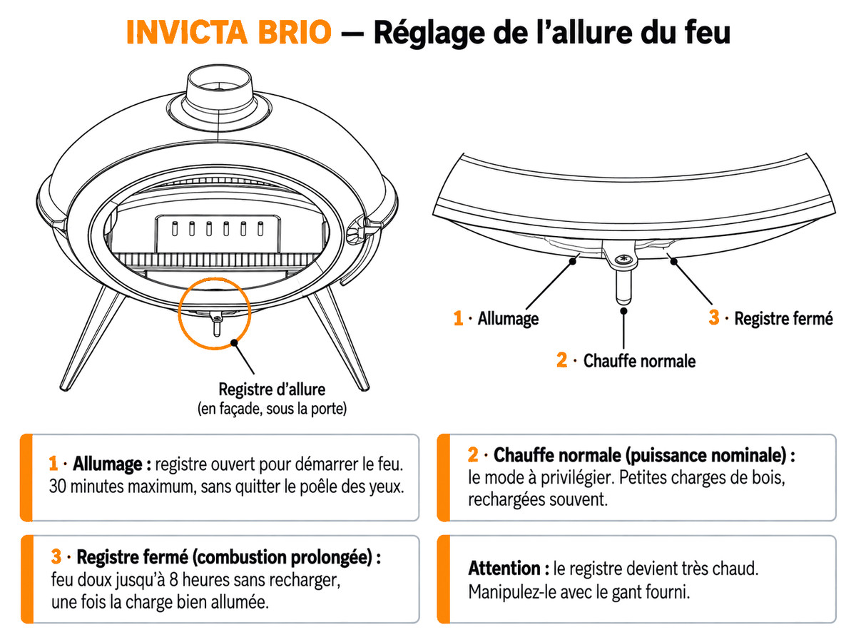 Les trois positions du registre d'air du poêle à bois INVICTA BRIO : allumage, chauffe normale et registre fermé