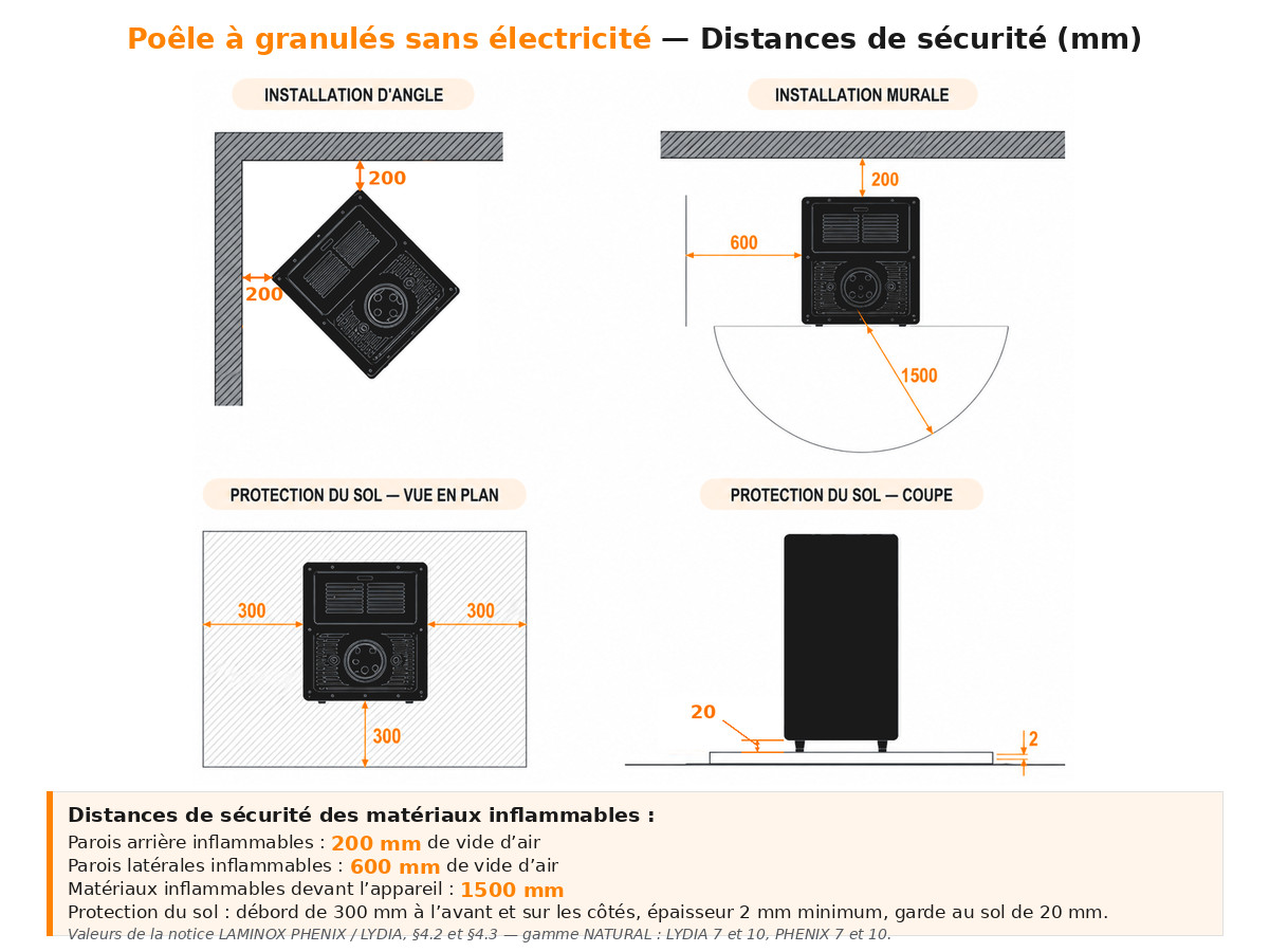 Distances de sécurité du poêle à granulés LYDIA NATURAL : 200 mm à l'arrière, 600 mm sur les côtés, 1500 mm devant, protection de sol débordant de 300 mm