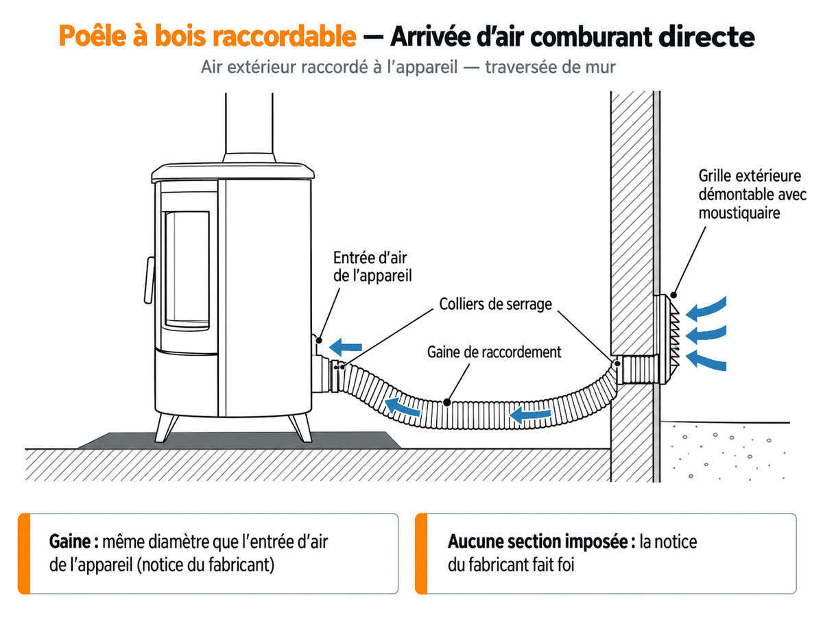 Schéma d'une arrivée d'air directe par le mur pour un poêle à bois raccordable : grille extérieure, gaine et colliers