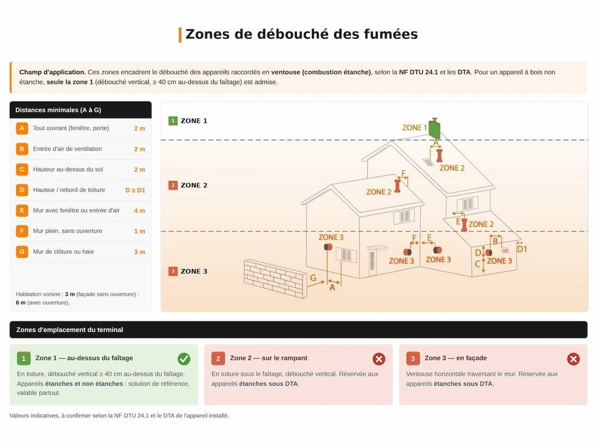 Zone de débouché en toiture d'un poêle à bois non étanche : sortie verticale en zone 1, faîtage