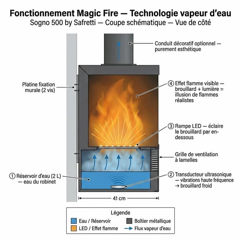 Schéma de fonctionnement cheminée vapeur d'eau Sogno 500 Safretti vue de côté réservoir transducteur ultrasonique rampe LED effet flamme