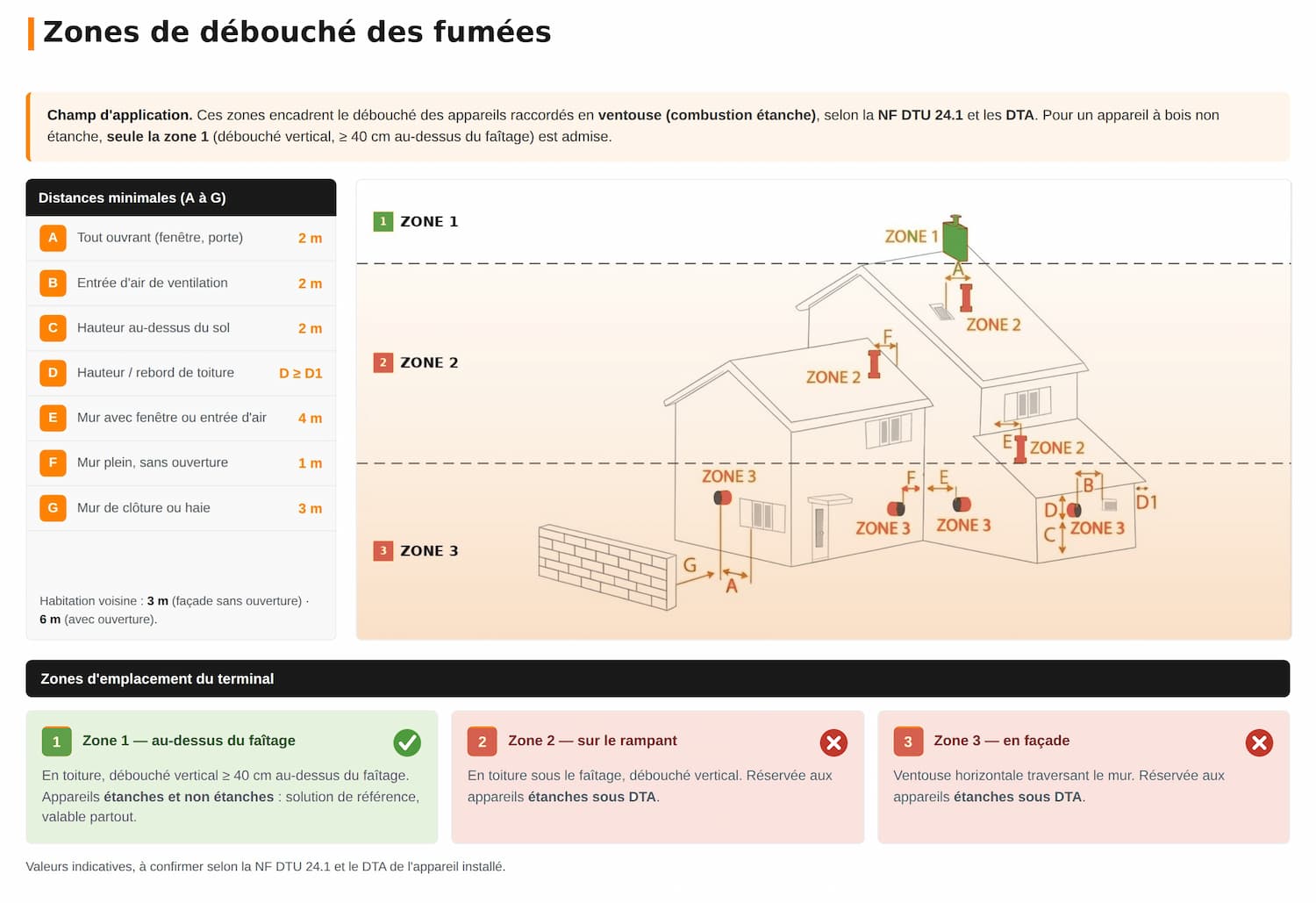 Zone de débouché des poêles à bois buches non étanches z1